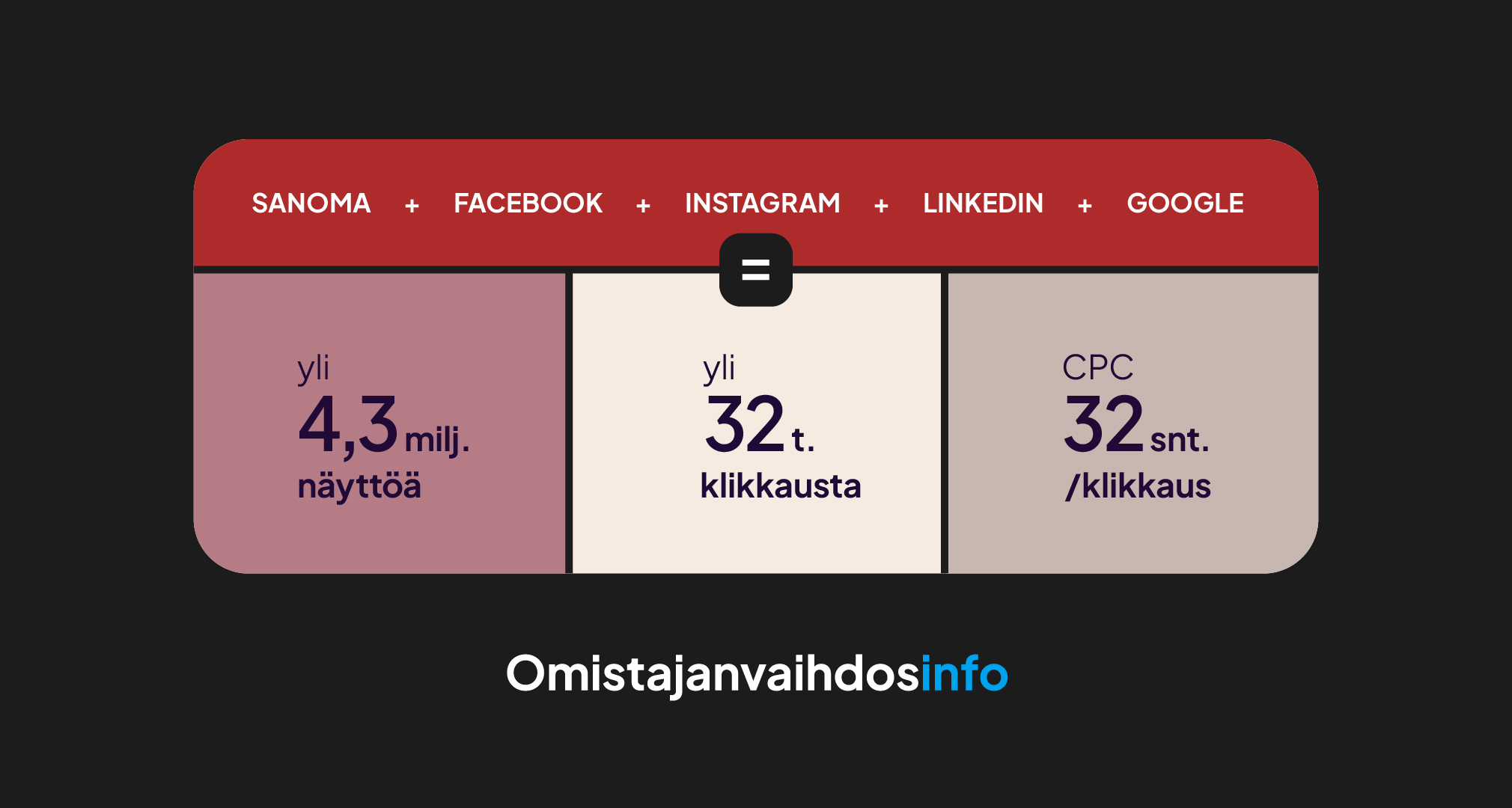 Omistajanvaihdosinfo-kampanjan tilastotietoja