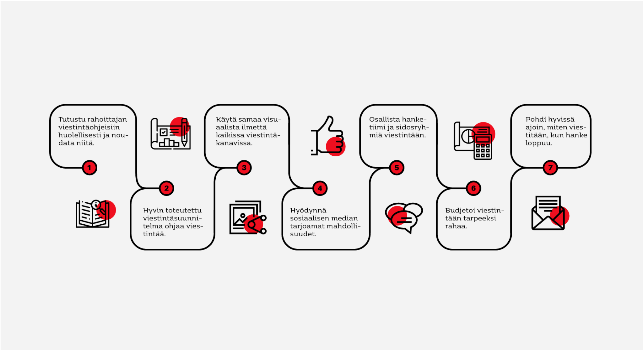 Onnistuneen hankeviestinnän eri vaiheet