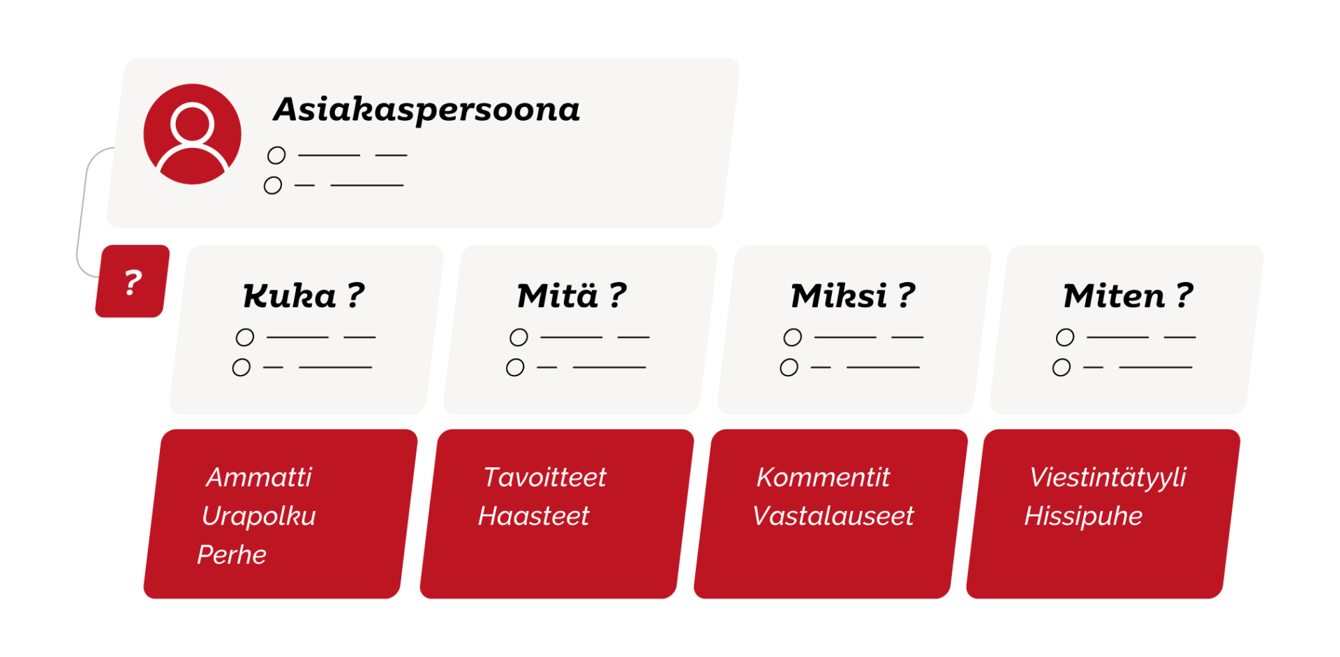 Asiakaspersoona -työkalu.