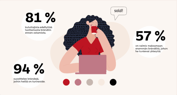 Graafinen kuva naisesta punaisessa paidassa juomassa kahvia kannettavan tietokoneen äärellä. Kuvan ympärillä esitetään tilastotietoja: 81 % kuluttajista edellyttää luottamusta brändiin ennen ostamista, 57 % on valmis maksamaan enemmän brändiltä, johon tuntee yhteyttä, ja 94 % suosittelee brändejä, joihin heillä on tunneside.