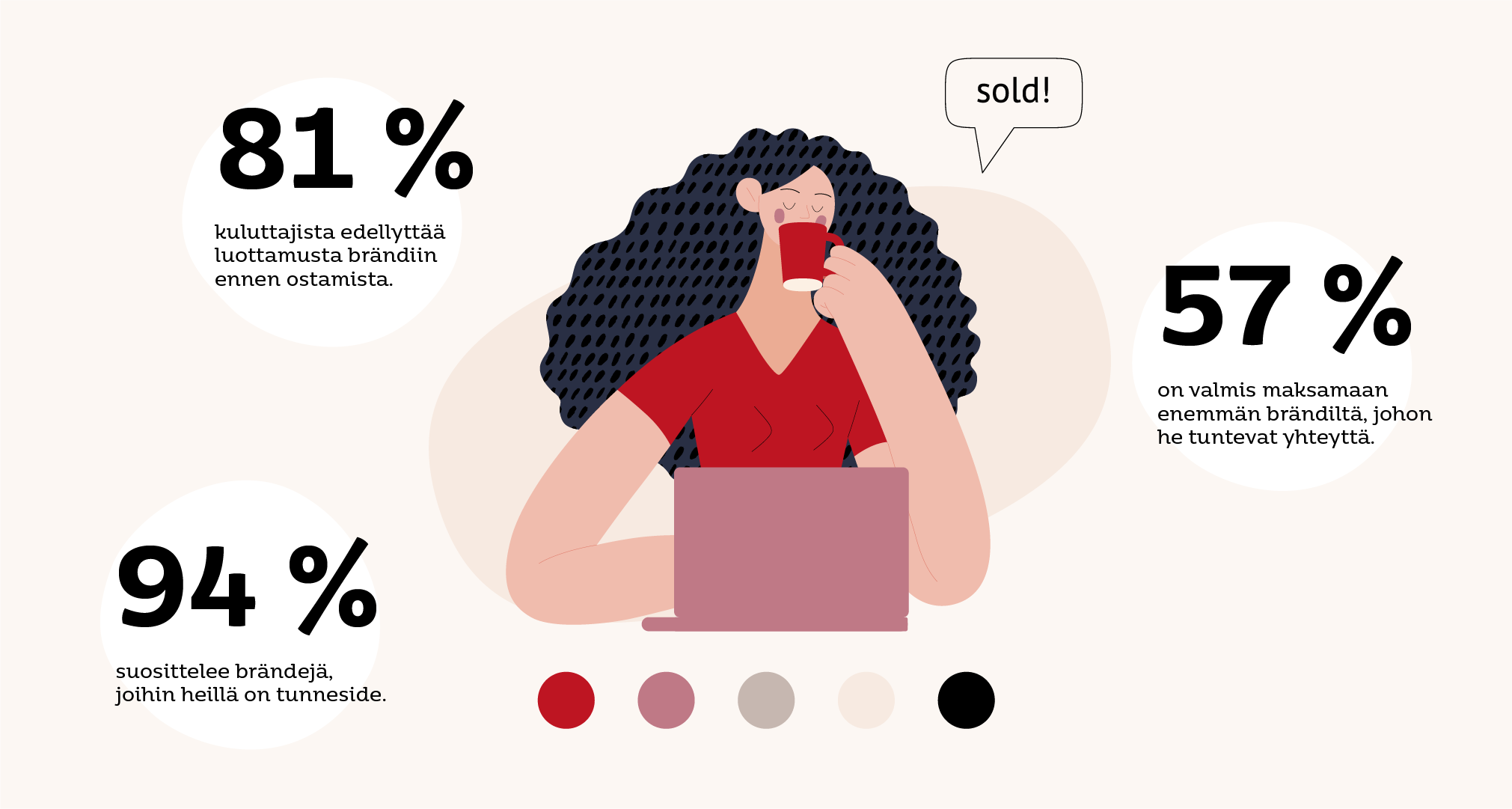 Graafinen kuva naisesta punaisessa paidassa juomassa kahvia kannettavan tietokoneen äärellä. Kuvan ympärillä esitetään tilastotietoja: 81 % kuluttajista edellyttää luottamusta brändiin ennen ostamista, 57 % on valmis maksamaan enemmän brändiltä, johon tuntee yhteyttä, ja 94 % suosittelee brändejä, joihin heillä on tunneside.