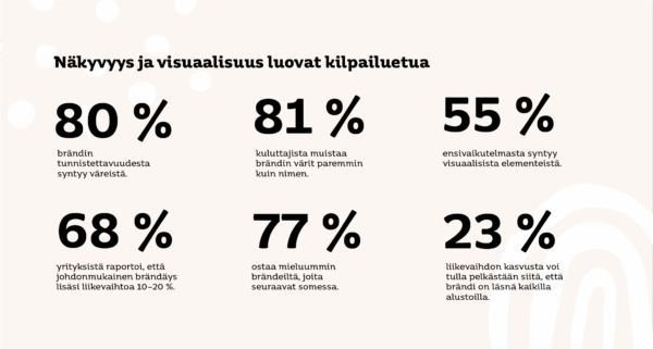 Infografiikka, jossa otsikkona ”Näkyvyys ja visuaalisuus luovat kilpailuetua”. Kuvassa esitetään kuusi prosenttilukua: 80 % brändin tunnistettavuudesta syntyy väreistä, 81 % kuluttajista muistaa brändin värit paremmin kuin nimen, 55 % ensivaikutelmasta syntyy visuaalisista elementeistä, 68 % yrityksistä raportoi liikevaihdon kasvua johdonmukaisen brändäyksen seurauksena, 77 % ostaa mieluummin brändeiltä, joita seuraa somessa, ja 23 % liikevaihdon kasvusta voi tulla monikanavaisuudesta. Kuvassa on vaalealla taustalla suuria prosenttilukuja ja korostettu typografia.