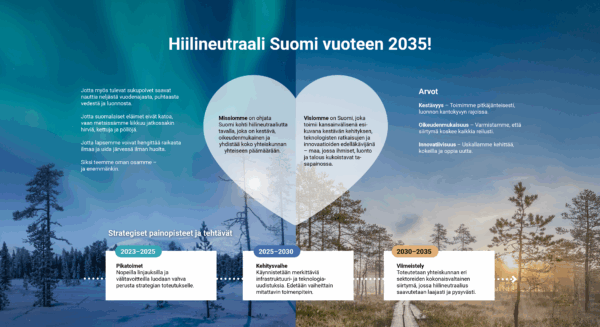 Kuvitteellinen strategiakuva “Hiilineutraali Suomi vuoteen 2035”. Kuvan taustalla näkyy suomalainen maisema, jossa yötaivaan revontulet sulautuvat päivänvaloon. Keskellä on sydämen muotoinen alue, jossa esitetään Suomen hiilineutraaliustavoitteen missio ja visio. Kuvan oikeassa reunassa on kolme arvoa: kestävyys, oikeudenmukaisuus ja innovatiivisuus. Alareunassa kulkee aikajana, joka jakaa strategiset painopisteet kolmeen vaiheeseen: pikatoimet (2023–2025), kehitysvaihe (2025–2030) ja viimeistely (2030–2035).