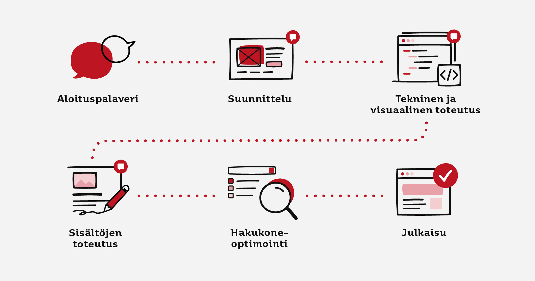 Verkkosivuprojektin eteneminen kuudessa vaiheessa: aloituspalaveri, suunnittelu, tekninen ja visuaalinen toteutus, sisältöjen toteutus, hakukoneoptimointi ja julkaisu.